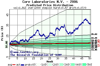 Predicted price distribution