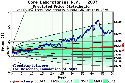 Predicted price distribution