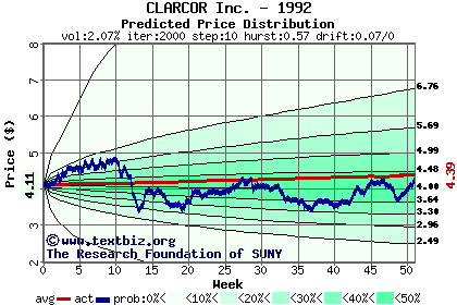 Predicted price distribution