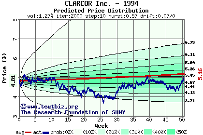 Predicted price distribution