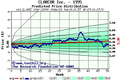 Predicted price distribution