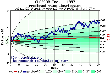 Predicted price distribution