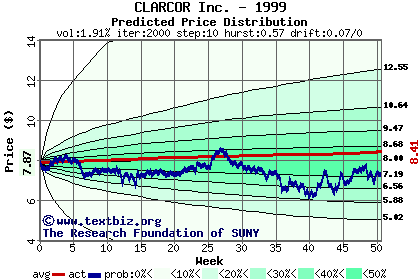 Predicted price distribution