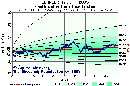 Predicted price distribution