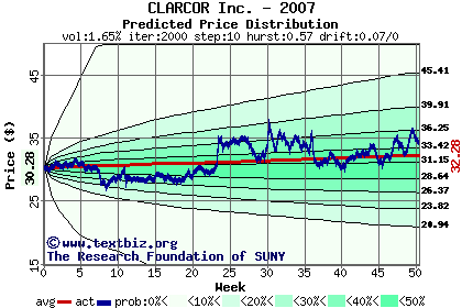 Predicted price distribution