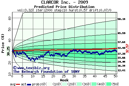 Predicted price distribution