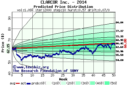 Predicted price distribution