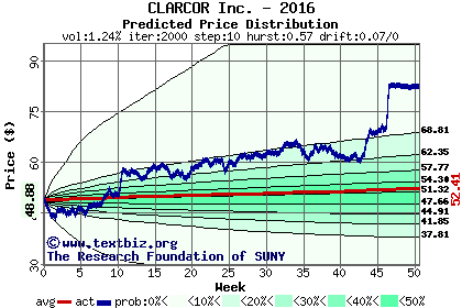 Predicted price distribution