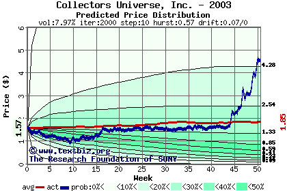 Predicted price distribution