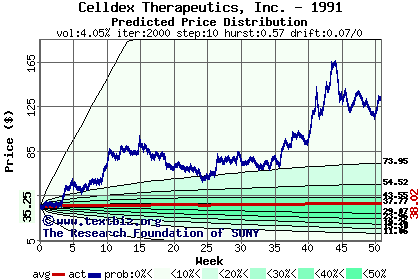 Predicted price distribution