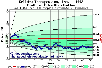 Predicted price distribution