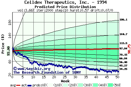 Predicted price distribution