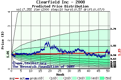 Predicted price distribution