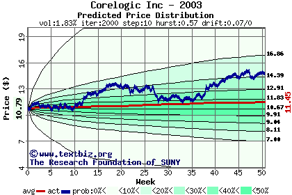 Predicted price distribution