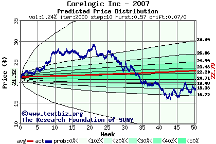 Predicted price distribution