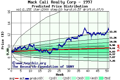 Predicted price distribution