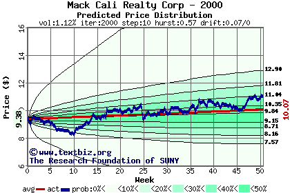 Predicted price distribution