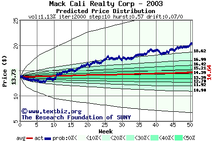 Predicted price distribution