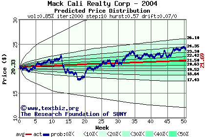 Predicted price distribution