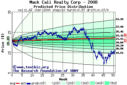 Predicted price distribution