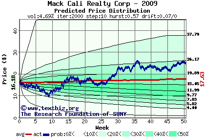 Predicted price distribution