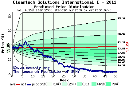 Predicted price distribution