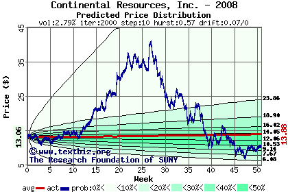 Predicted price distribution