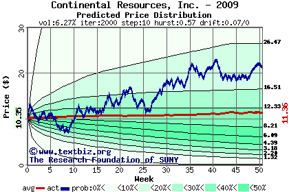 Predicted price distribution