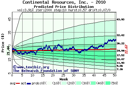 Predicted price distribution