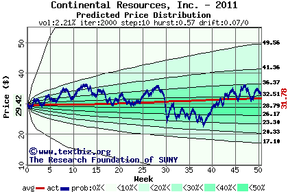 Predicted price distribution