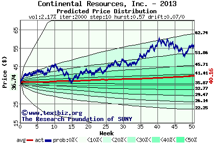 Predicted price distribution