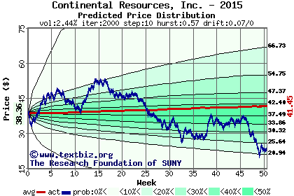 Predicted price distribution