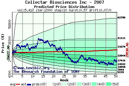 Predicted price distribution