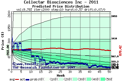 Predicted price distribution