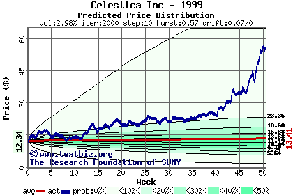 Predicted price distribution