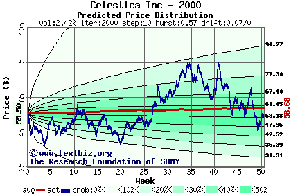 Predicted price distribution