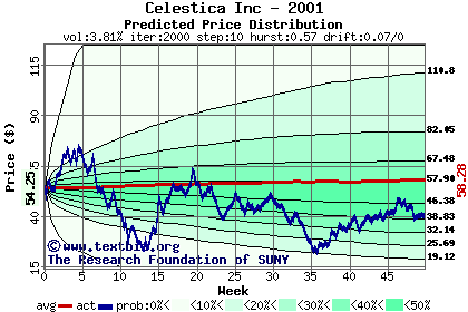 Predicted price distribution