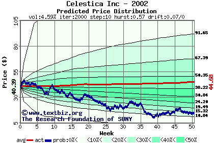 Predicted price distribution