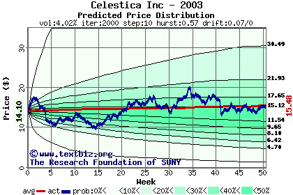 Predicted price distribution