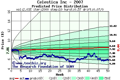 Predicted price distribution