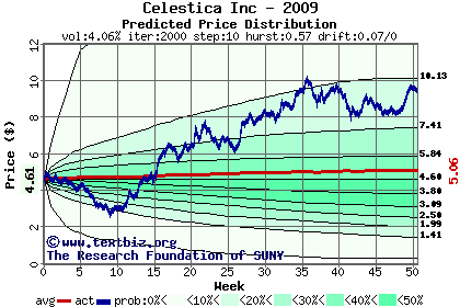 Predicted price distribution