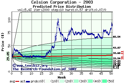 Predicted price distribution