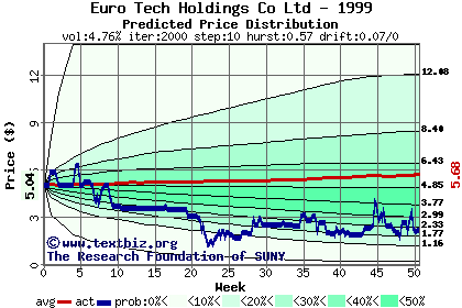 Predicted price distribution