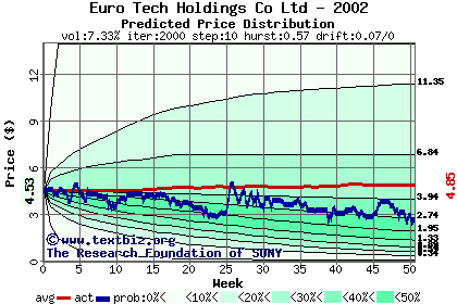 Predicted price distribution