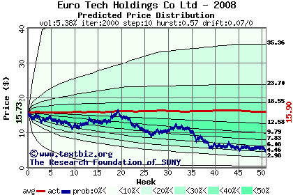 Predicted price distribution