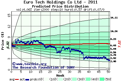 Predicted price distribution