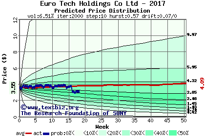 Predicted price distribution