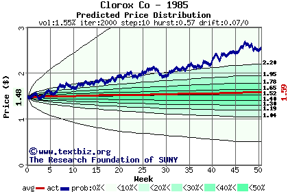 Predicted price distribution