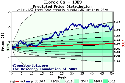 Predicted price distribution