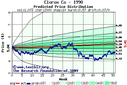 Predicted price distribution